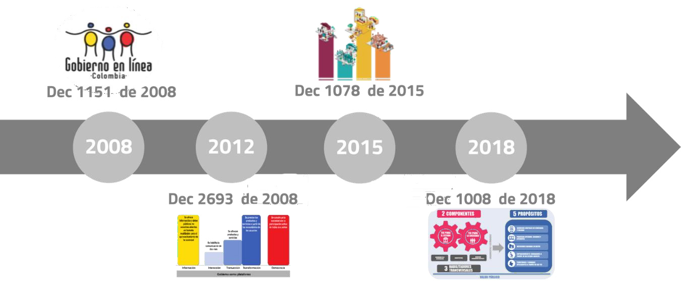 1 1 evolucion de gobierno en linea a gobierno digital