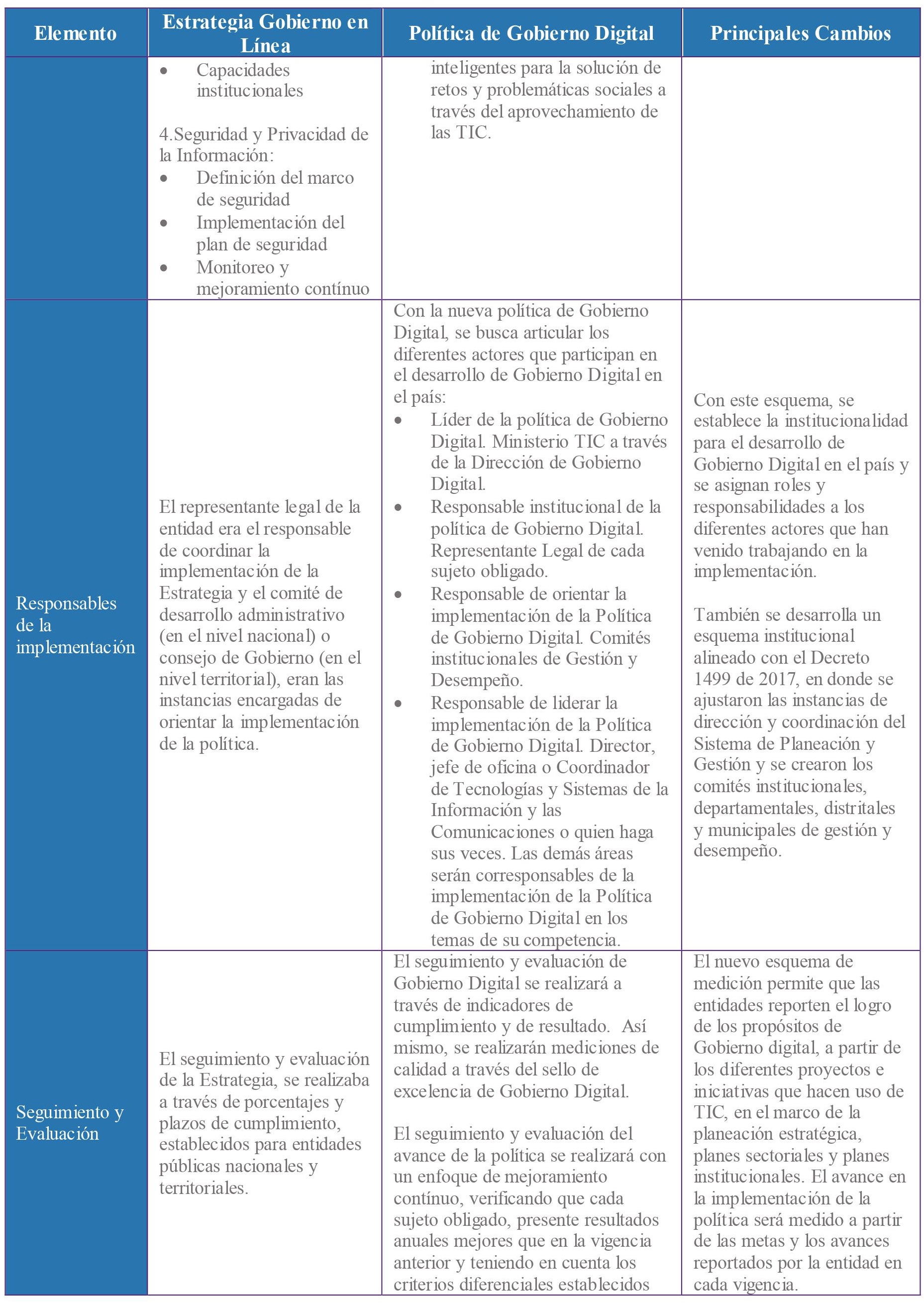 anexo 1 principales cambios estrategia gobierno en linea y politica de gobierno digital 2