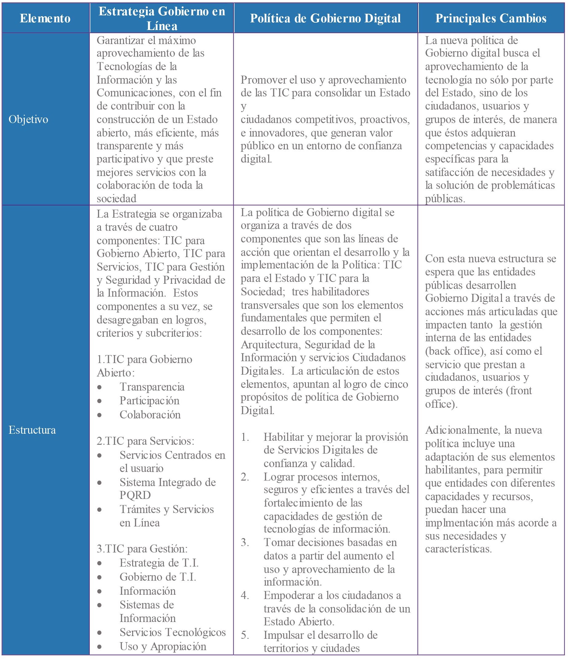 anexo 1 principales cambios estrategia gobierno en linea y politica de gobierno digital