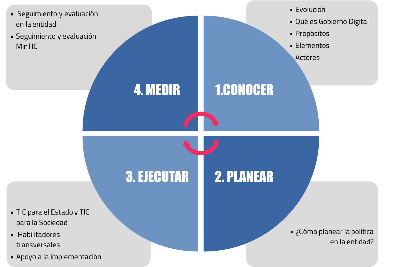 politica de gobierno digital